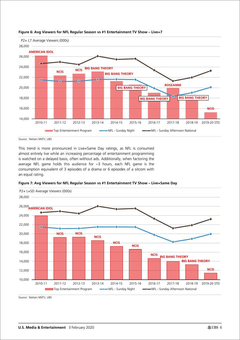 《瑞银-美股-广告行业-美国媒体与娱乐：NFL权利续展的影响-2020.2.3-29页》 - 第7页预览图