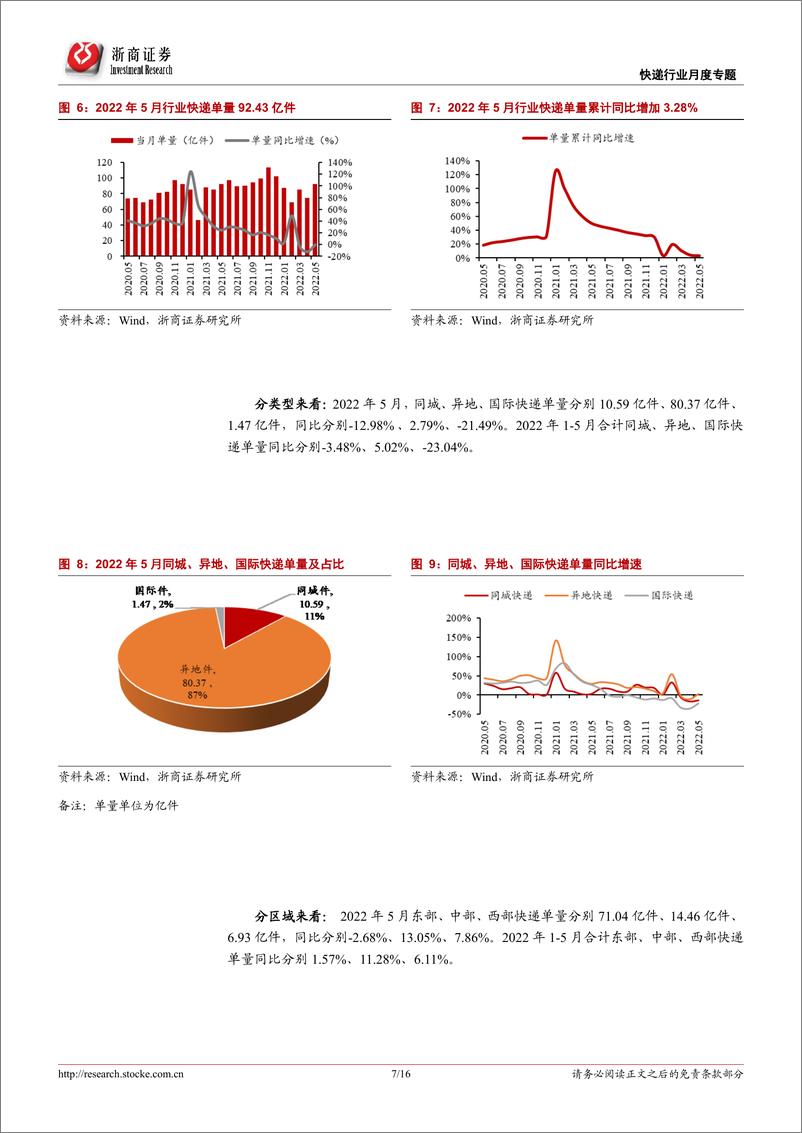 《快递行业专题报告：5月行业单量恢复同比正增长，疫情影响稳步修复-20220620-浙商证券-16页》 - 第8页预览图