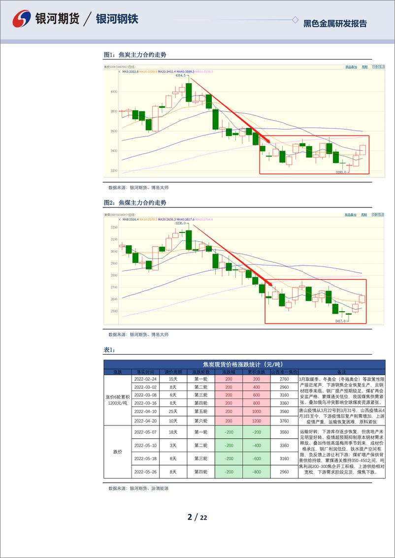 《黑色月度报告：双焦弱现实强预期，盘面震荡偏强-20220530-银河期货-22页》 - 第3页预览图