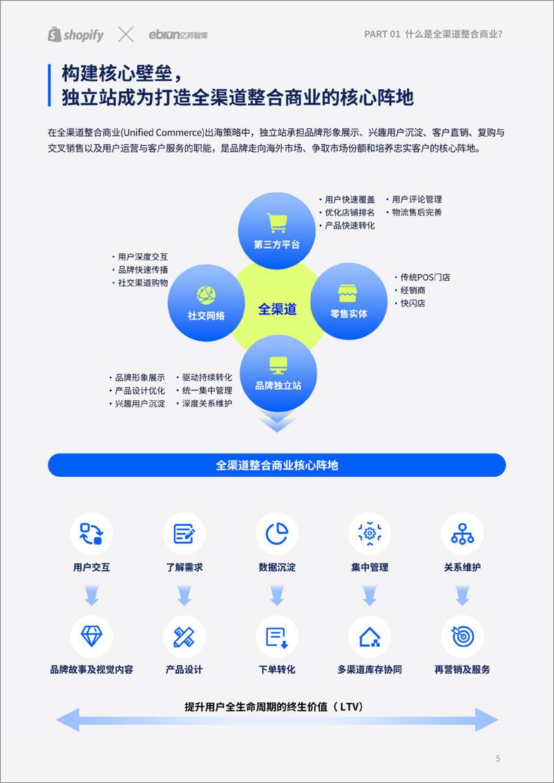 《亿邦智库-独立站驱动全渠道整合新增长报告》 - 第5页预览图