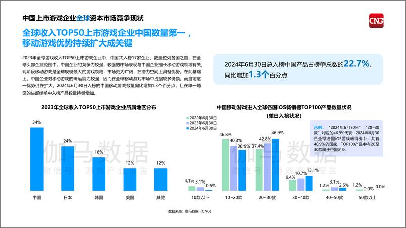 《2024中国上市，非上市游戏企业竞争力报告-伽马数据&腾讯云-2024-68页》 - 第4页预览图