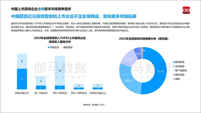 《2024中国上市，非上市游戏企业竞争力报告-伽马数据&腾讯云-2024-68页》 - 第5页预览图