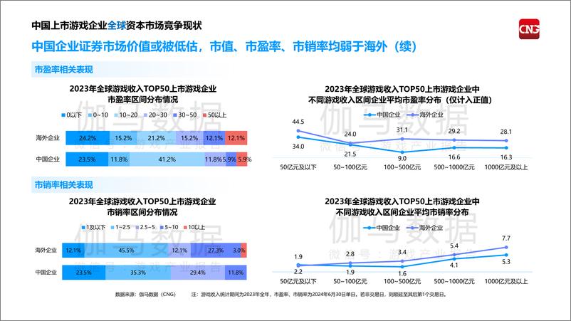 《2024中国上市，非上市游戏企业竞争力报告-伽马数据&腾讯云-2024-68页》 - 第7页预览图