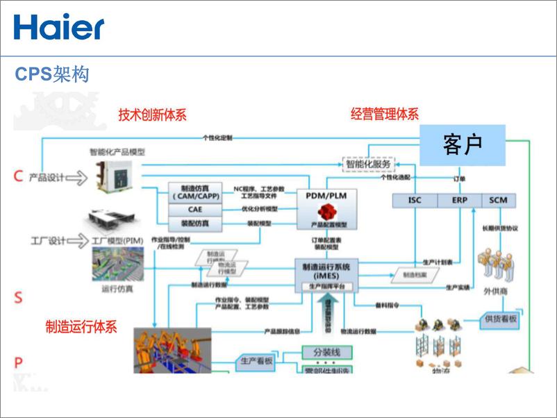 《海尔_基于工业4.0智能制造工厂服务平台-海尔波轮洗衣机智能柔性装配线方案(1)》 - 第7页预览图