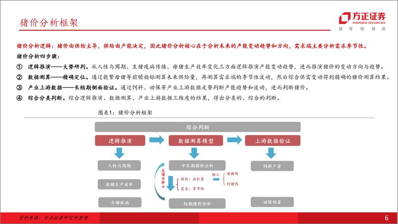 《农林牧渔行业猪价回顾与演绎系列（三）：下半年猪价仍不乐观，产能或持续去化-20230626-方正证券-26页》 - 第7页预览图