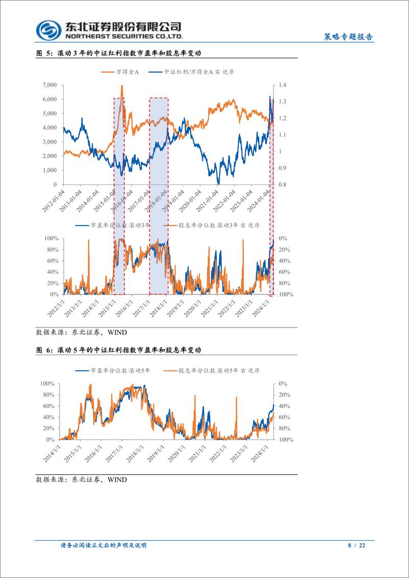 《红利的终点在哪？-240422-东北证券-22页》 - 第8页预览图