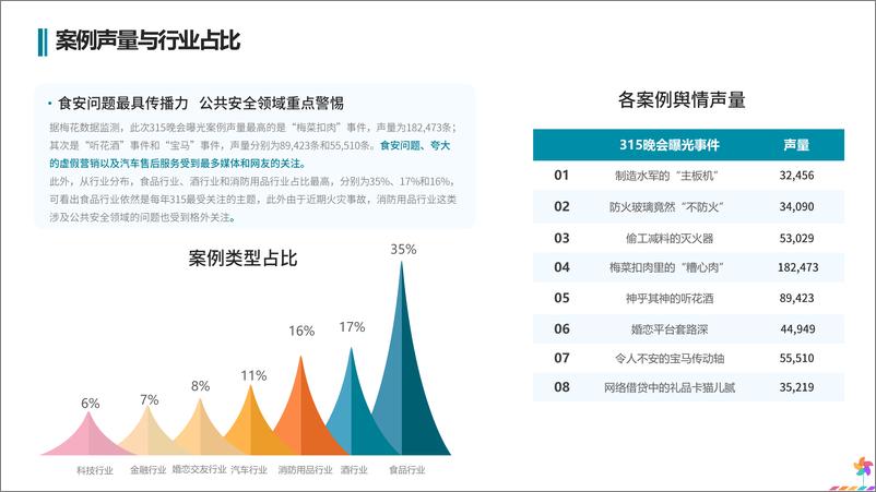 《梅花数据：2024年3.15晚会案例总结报告》 - 第6页预览图