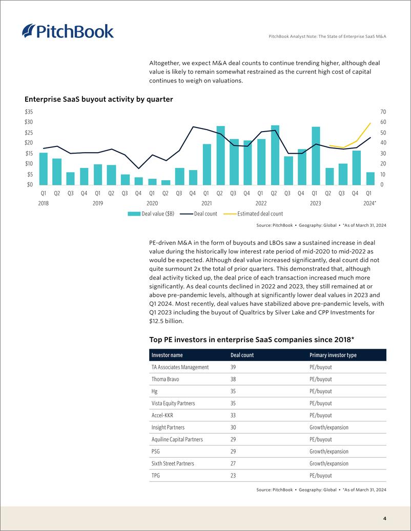 《PitchBook-企业SaaS并购现状（英）-2024-13页》 - 第4页预览图