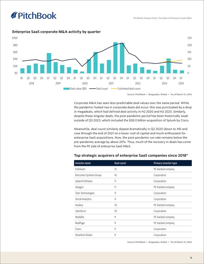 《PitchBook-企业SaaS并购现状（英）-2024-13页》 - 第5页预览图