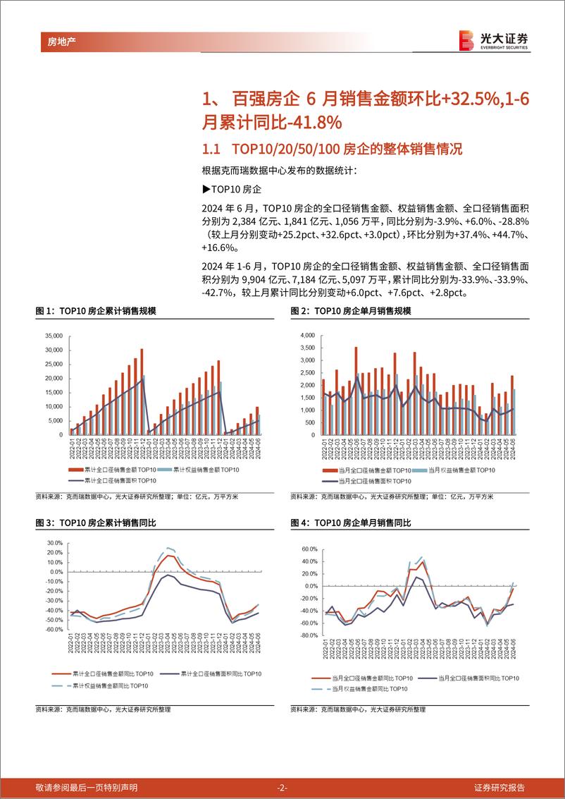 《房地产行业百强房企及光大核心30城销售跟踪(2024年6月)：6月百强房企销售明显回升，核心30城成交均价环比%2b7%25-240703-光大证券-14页》 - 第2页预览图