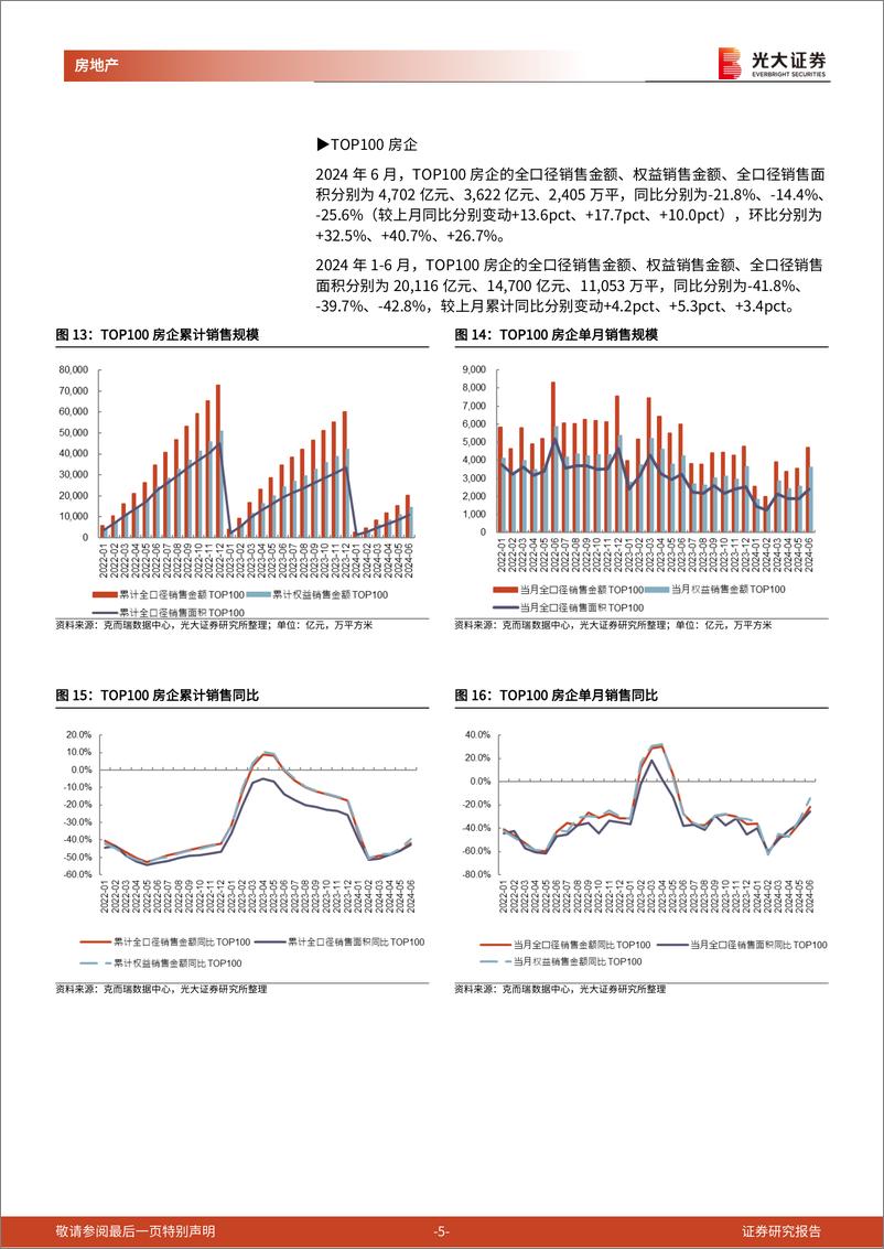 《房地产行业百强房企及光大核心30城销售跟踪(2024年6月)：6月百强房企销售明显回升，核心30城成交均价环比%2b7%25-240703-光大证券-14页》 - 第5页预览图