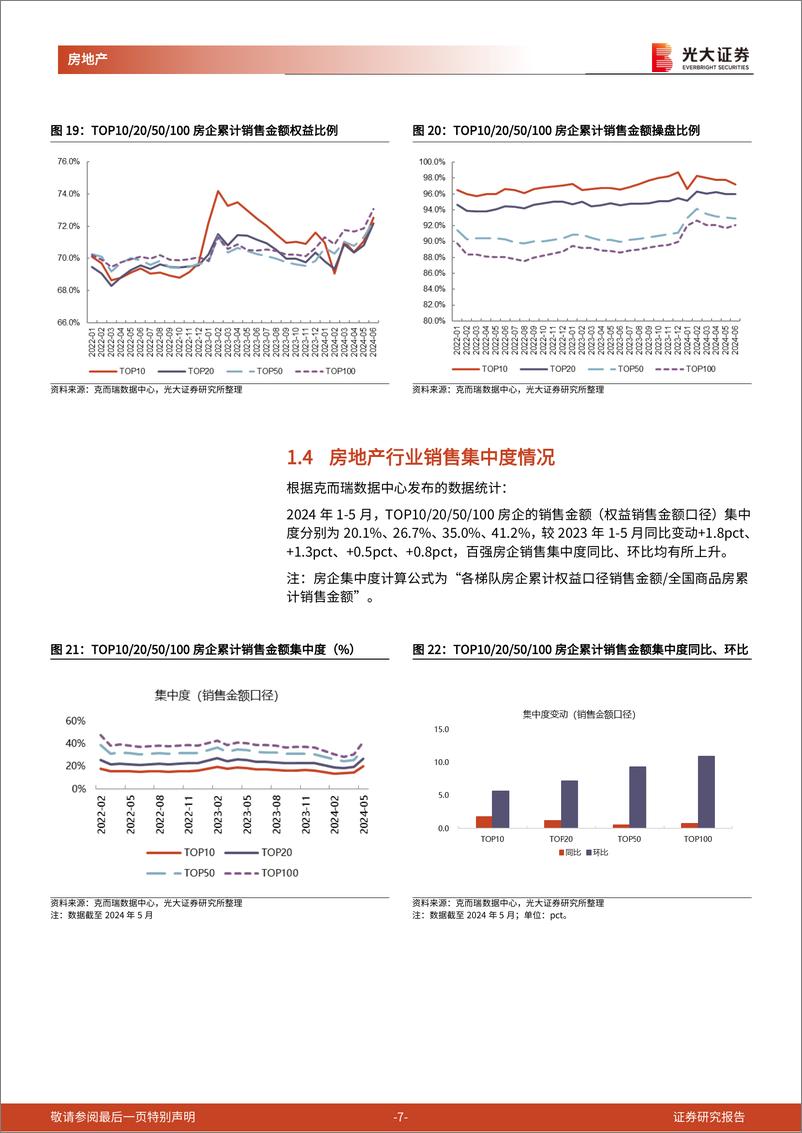 《房地产行业百强房企及光大核心30城销售跟踪(2024年6月)：6月百强房企销售明显回升，核心30城成交均价环比%2b7%25-240703-光大证券-14页》 - 第7页预览图