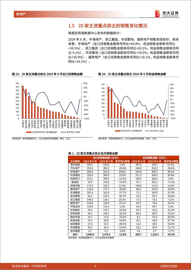 《房地产行业百强房企及光大核心30城销售跟踪(2024年6月)：6月百强房企销售明显回升，核心30城成交均价环比%2b7%25-240703-光大证券-14页》 - 第8页预览图