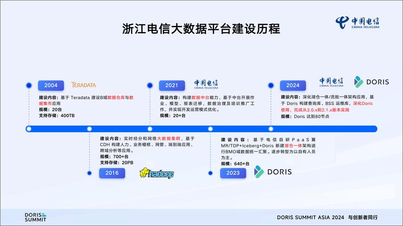 《浙江电信_喻志强__浙江电信Apache Doris实战之路》 - 第5页预览图