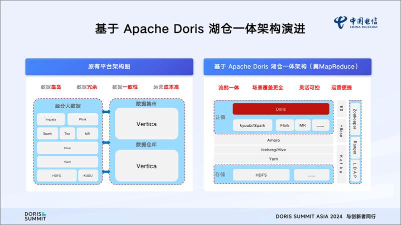 《浙江电信_喻志强__浙江电信Apache Doris实战之路》 - 第6页预览图