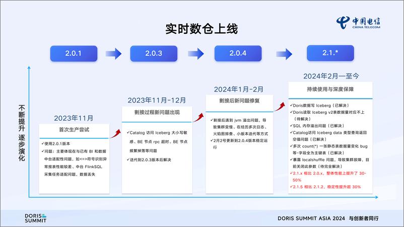 《浙江电信_喻志强__浙江电信Apache Doris实战之路》 - 第8页预览图