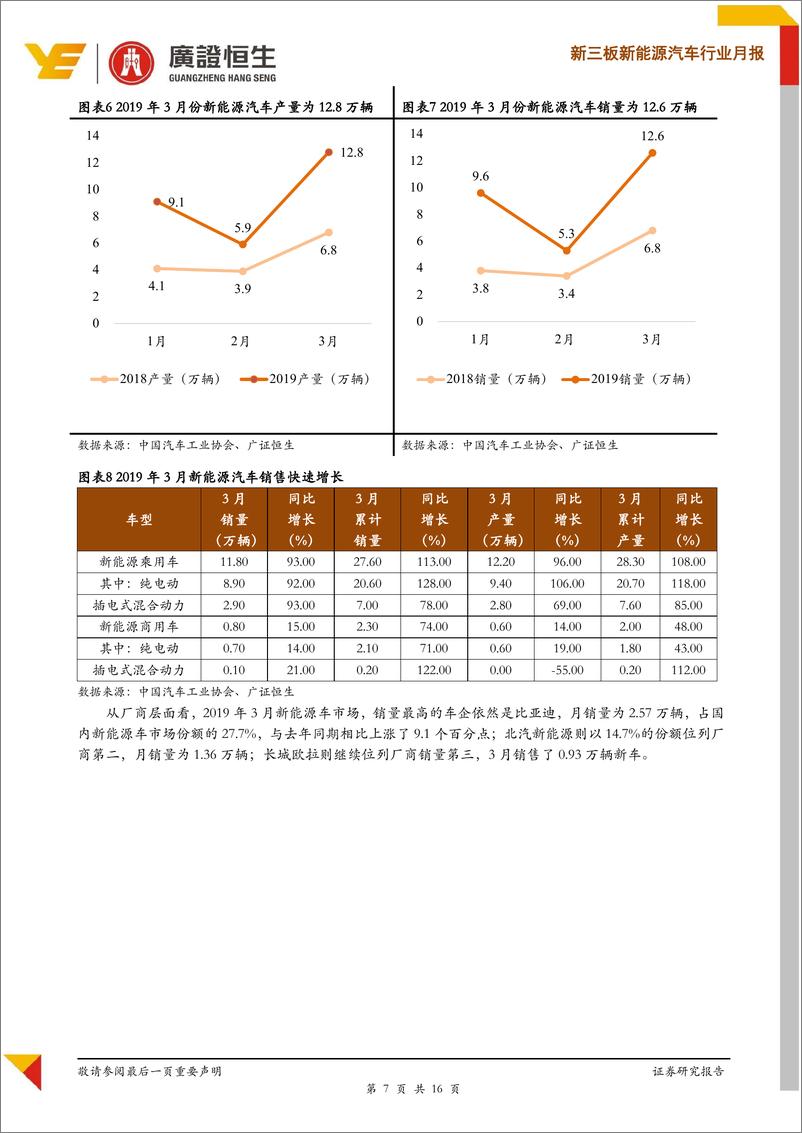 《新能源汽车行业月报：3月新能源汽车销量为12.6万台，同比增长82.6％，锂电材料价格走向平稳-20190430-广证恒生-16页》 - 第8页预览图