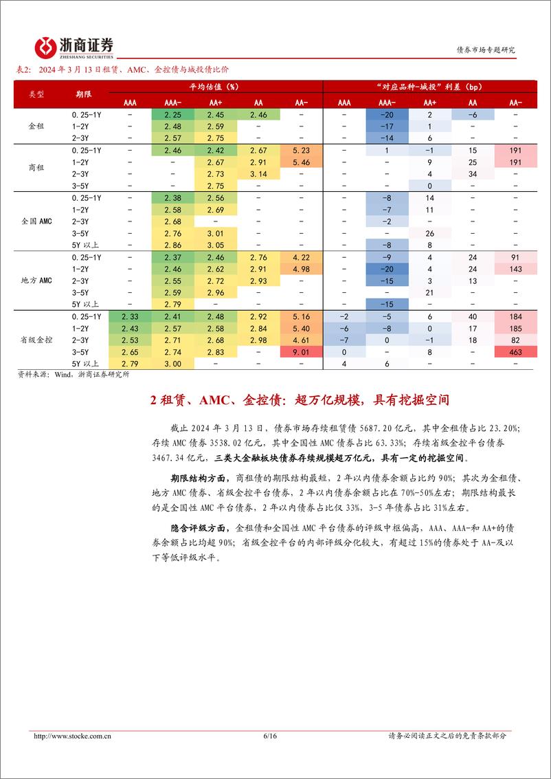 《租赁、AMC、金控债：挖掘指南-240319-浙商证券-16页》 - 第6页预览图