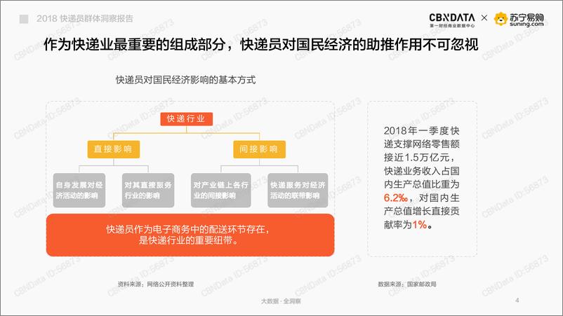 《2018年快递员群体洞察报告》 - 第4页预览图