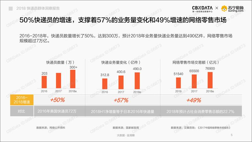 《2018年快递员群体洞察报告》 - 第5页预览图