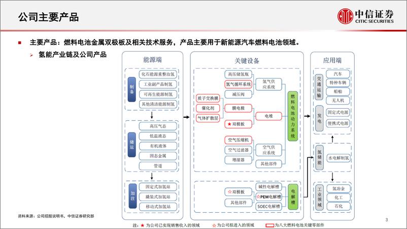 《氢能行业拟IPO公司介绍系列：一张图看懂治臻股份-20220708-中信证券-15页》 - 第5页预览图