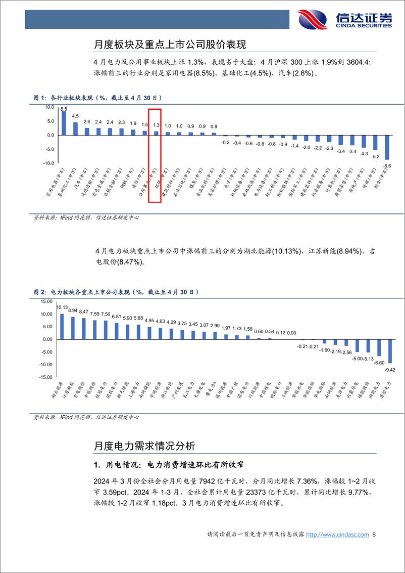 《电力行业3月月报：中电联预计上半年用电量增速有望超8%25，现货电价环比逐步企稳-240507-信达证券-26页》 - 第8页预览图