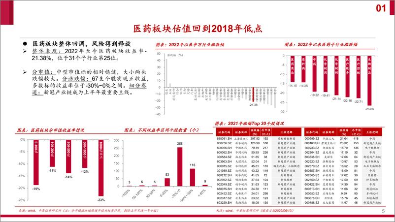 《2022年下半年医药生物行业投资策略：估值回归后，产业链的景气繁荣选择-20220627-中泰证券-51页》 - 第6页预览图