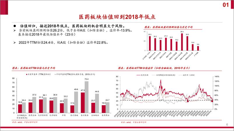 《2022年下半年医药生物行业投资策略：估值回归后，产业链的景气繁荣选择-20220627-中泰证券-51页》 - 第7页预览图