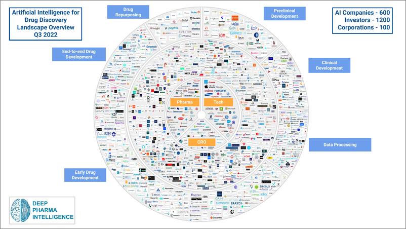 《2022年第三季度用于药物发现的人工智能景观概述-135页》 - 第4页预览图