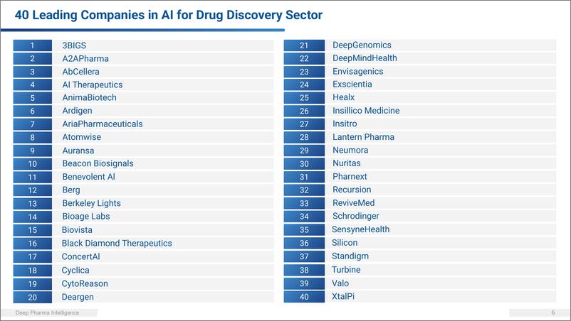 《2022年第三季度用于药物发现的人工智能景观概述-135页》 - 第7页预览图