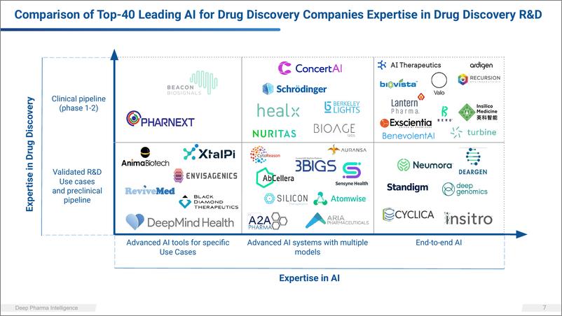 《2022年第三季度用于药物发现的人工智能景观概述-135页》 - 第8页预览图