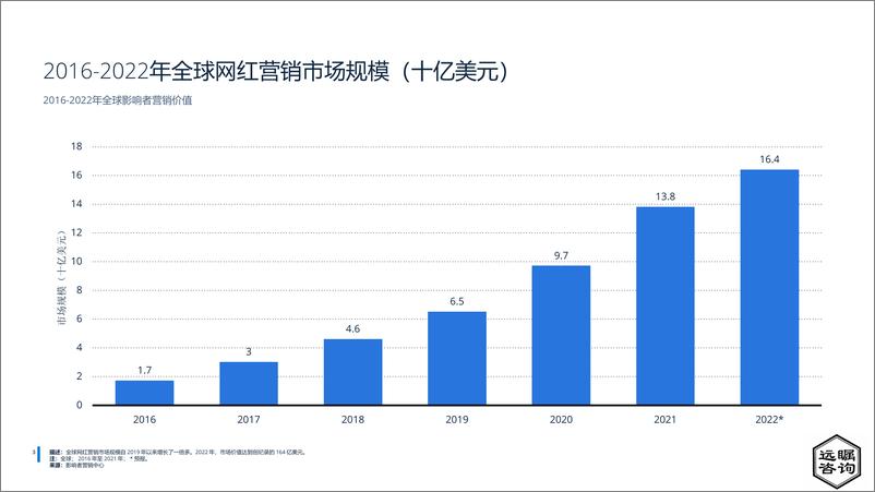 《远瞩咨询：2022年中国网红经济分析》 - 第5页预览图