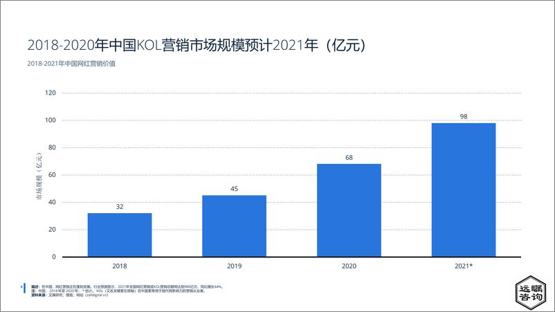 《远瞩咨询：2022年中国网红经济分析》 - 第6页预览图