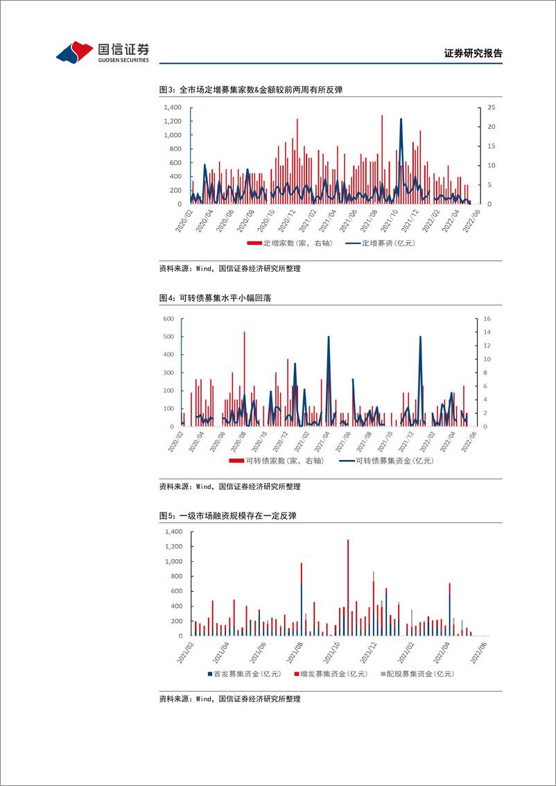《资金观测半月谈：再融资需求遇冷，南下资金五月大幅流入-20220602-国信证券-16页》 - 第6页预览图