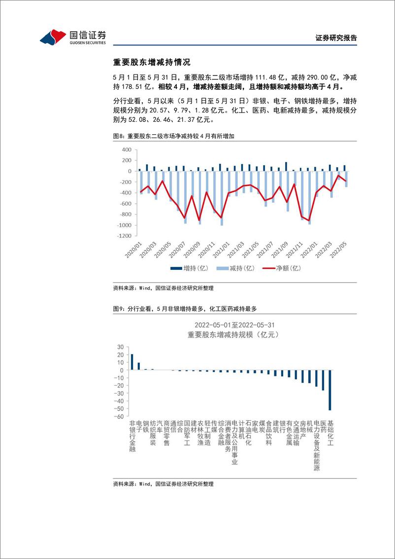 《资金观测半月谈：再融资需求遇冷，南下资金五月大幅流入-20220602-国信证券-16页》 - 第8页预览图