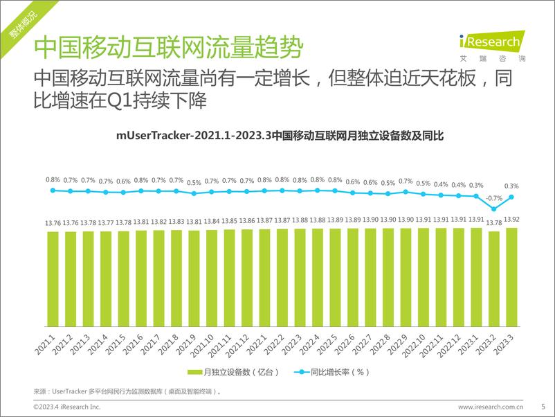 《2023年Q1中国移动互联网流量季度报告-2023.05-47页》 - 第6页预览图