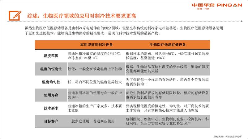 《生物医药行业深度报告：生物安全法颁布在即，生物医疗低温存储迎来发展契机-20200313-平安证券-28页》 - 第6页预览图