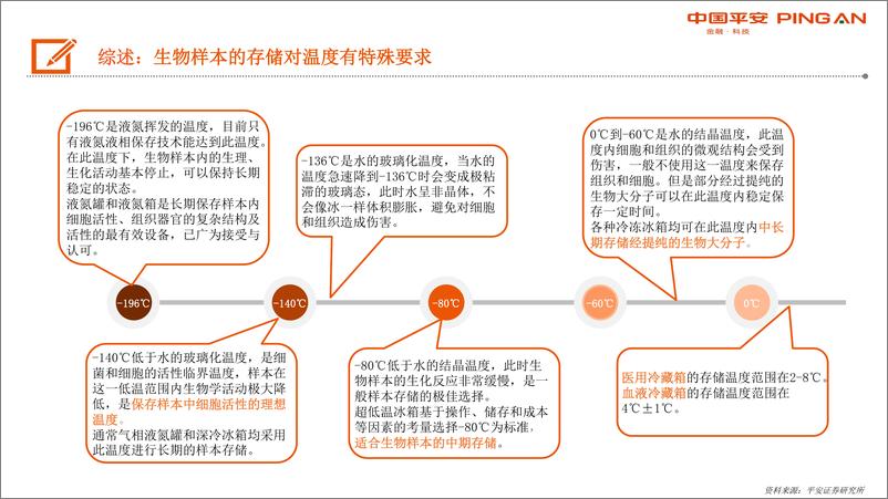 《生物医药行业深度报告：生物安全法颁布在即，生物医疗低温存储迎来发展契机-20200313-平安证券-28页》 - 第7页预览图