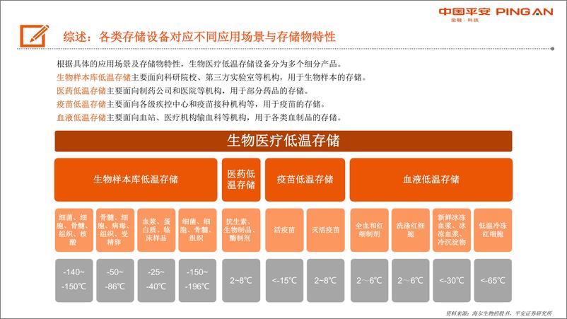 《生物医药行业深度报告：生物安全法颁布在即，生物医疗低温存储迎来发展契机-20200313-平安证券-28页》 - 第8页预览图