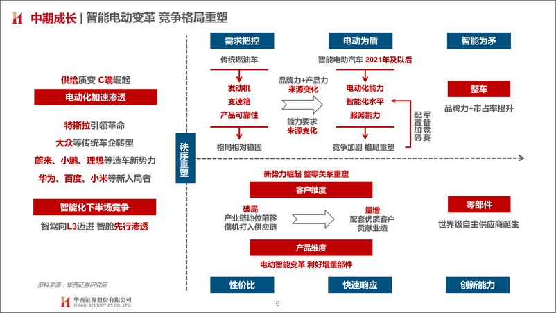 《汽车与零部件行业2023年投资策略：需求中枢向上，智能电动加速-20221209-华西证券-74页》 - 第7页预览图