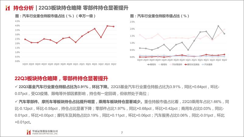 《汽车与零部件行业2023年投资策略：需求中枢向上，智能电动加速-20221209-华西证券-74页》 - 第8页预览图