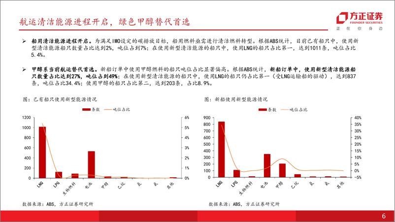 《电力设备与新能源行业专题-碳中和系列一：绿色甲醇-大势所趋，放量在即-240624-方正证券-17页》 - 第6页预览图