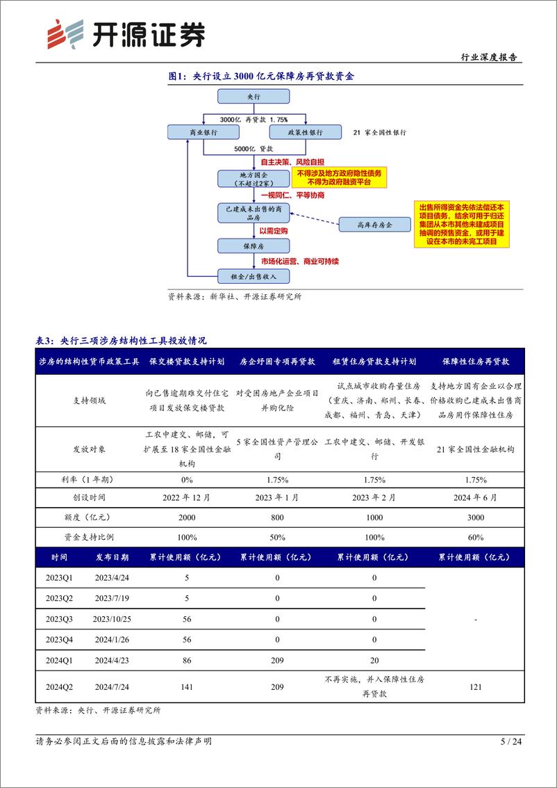 《开源证券-房地产行业深度报告_保障房系列报告三_配售型保障房加速推进_多个二线城市落地》 - 第5页预览图