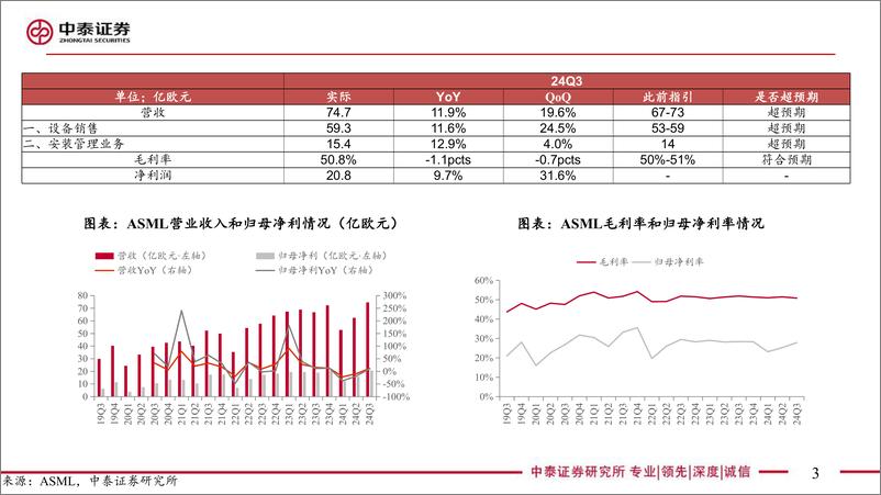 《电子行业AI全视角-科技大厂财报专题｜ASML24Q3点评：需求放缓拖累订单，AI创新推动成长-241017-中泰证券-16页》 - 第3页预览图