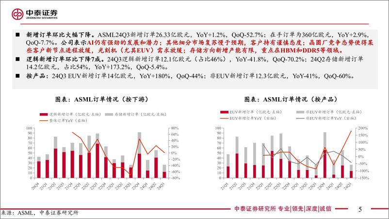 《电子行业AI全视角-科技大厂财报专题｜ASML24Q3点评：需求放缓拖累订单，AI创新推动成长-241017-中泰证券-16页》 - 第5页预览图