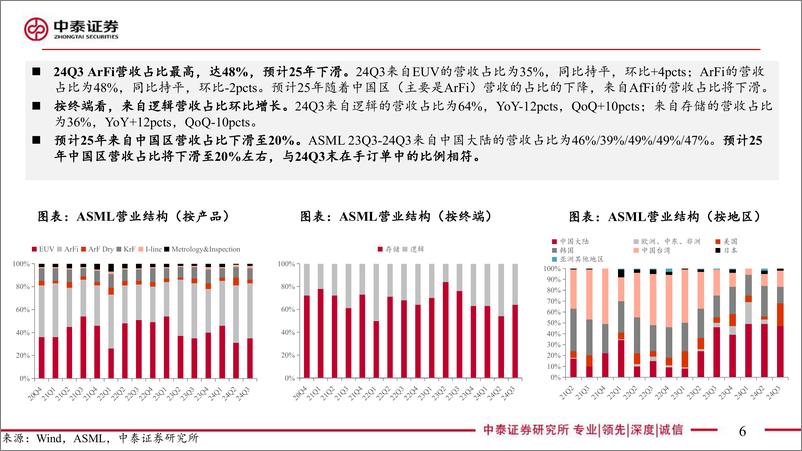 《电子行业AI全视角-科技大厂财报专题｜ASML24Q3点评：需求放缓拖累订单，AI创新推动成长-241017-中泰证券-16页》 - 第6页预览图