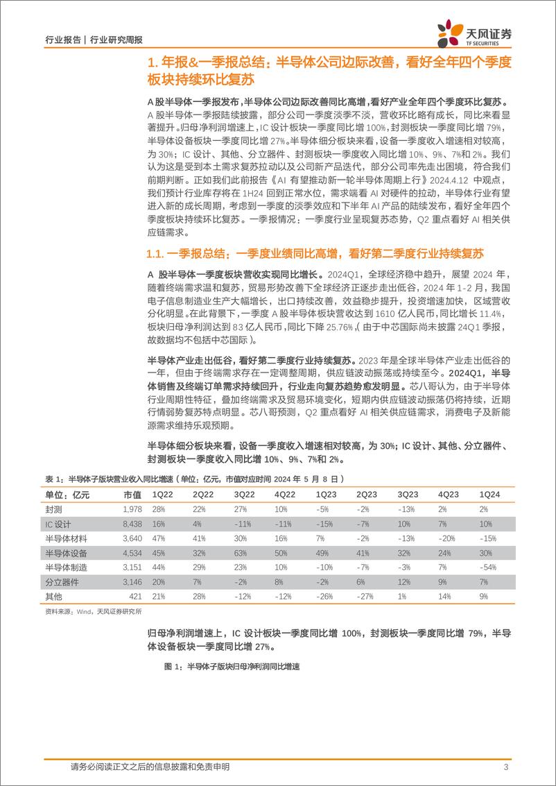 《半导体行业年报%26季报总结：一季报同比高增，看好全年板块持续环比复苏-240509-天风证券-39页》 - 第3页预览图