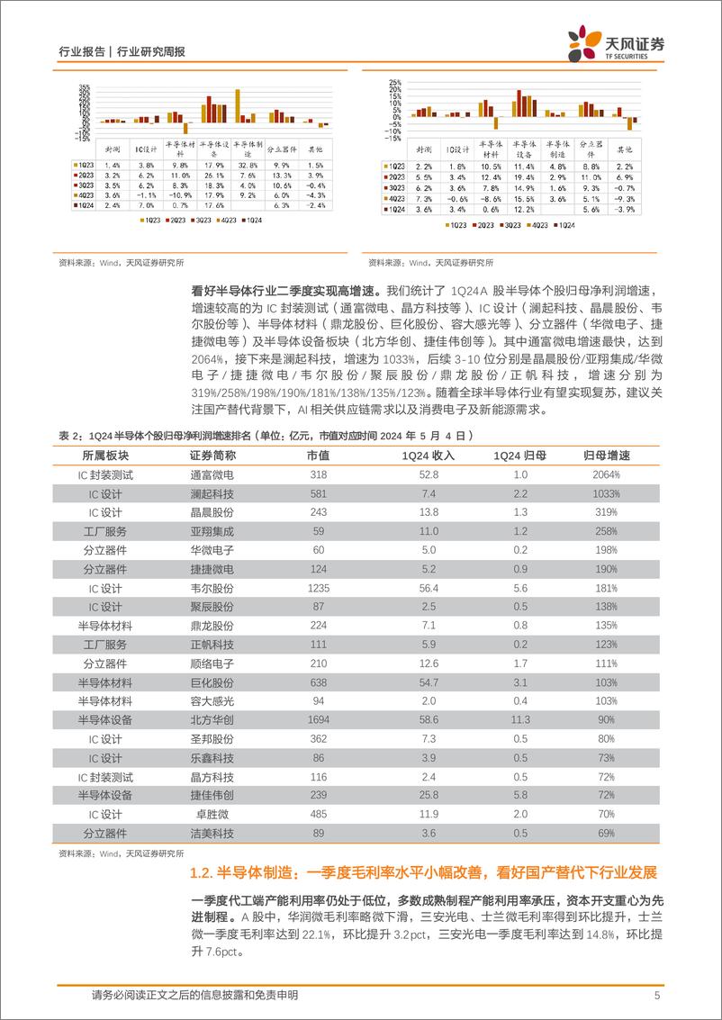 《半导体行业年报%26季报总结：一季报同比高增，看好全年板块持续环比复苏-240509-天风证券-39页》 - 第5页预览图