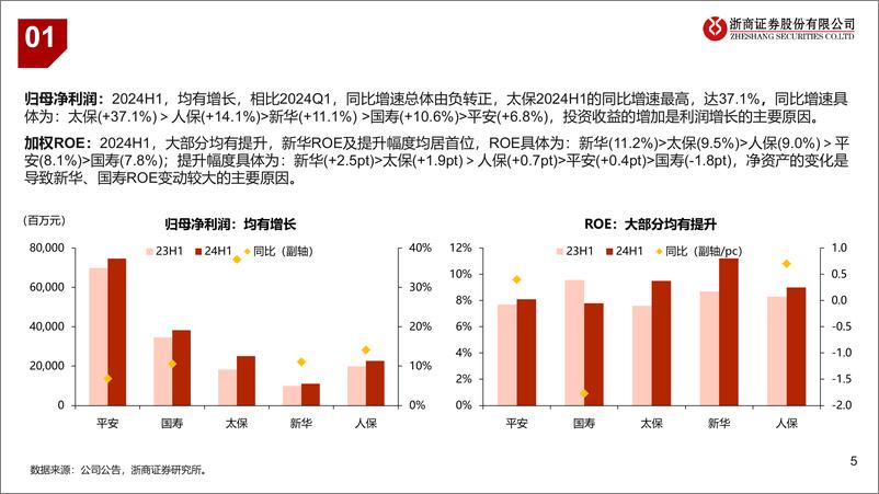 《保险行业2024年半年报业绩综述：价值及盈利全面向好-240906-浙商证券-24页》 - 第5页预览图