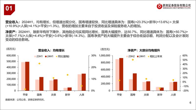 《保险行业2024年半年报业绩综述：价值及盈利全面向好-240906-浙商证券-24页》 - 第6页预览图